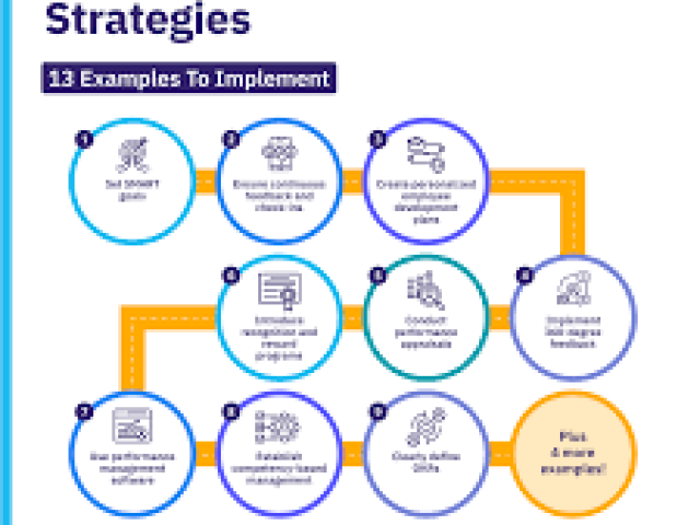 Strategies for enhancing Productivity - Maximize Your Strengths and Minimize Weaknesses													