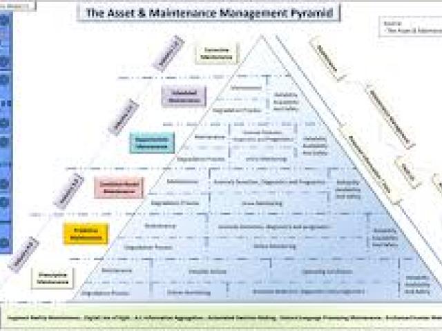 Successful Maintenance Strategy and Asset Management Course