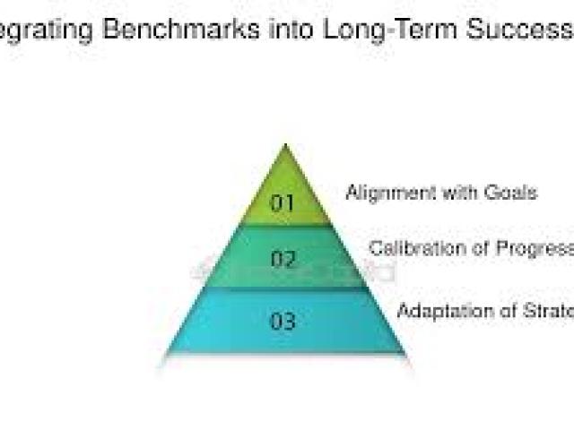 Benchmarking and Setting Milestones for Achieving Growths 2025